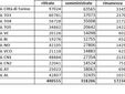 Statistiche vaccini antinfluenzali della Regione Piemonte