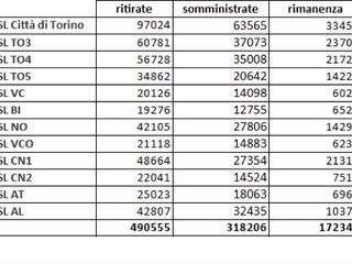 Statistiche vaccini antinfluenzali della Regione Piemonte