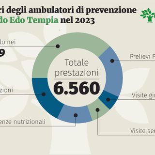 Salute, nel 2023 più di 6.500 prestazioni negli ambulatori del Fondo Edo Tempia..