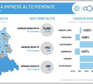 Imprese vercellesi, nel terzo trimestre lieve incremento. Ma incertezze e rincari frenano la ripresa