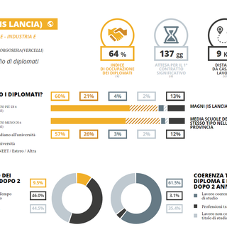 Istituto Lancia, sia il tecnico che il professionale  sono primi in Provincia per tasso di occupazione