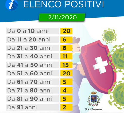La tabella sui positivi divisi per fasce d'età resa nota dal sindaco
