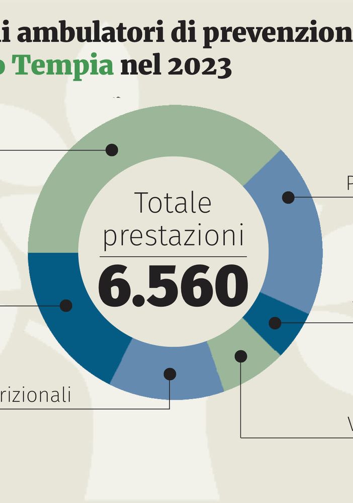 Salute, nel 2023 più di 6.500 prestazioni negli ambulatori del Fondo Edo Tempia..