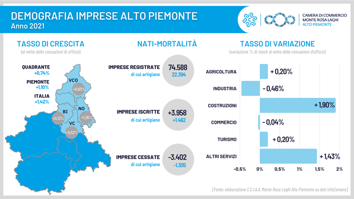 Demografia delle imprese, nel 2021 il tessuto imprenditoriale del Piemonte Nord Orientale registra un tasso di crescita medio del +0,74% Demografia delle imprese, nel 2021 il tessuto imprenditoriale del Piemonte Nord Orientale registra un tasso di crescita medio del +0,74%