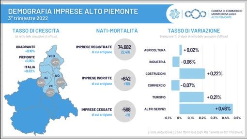 Imprese vercellesi, nel terzo trimestre lieve incremento. Ma incertezze e rincari frenano la ripresa
