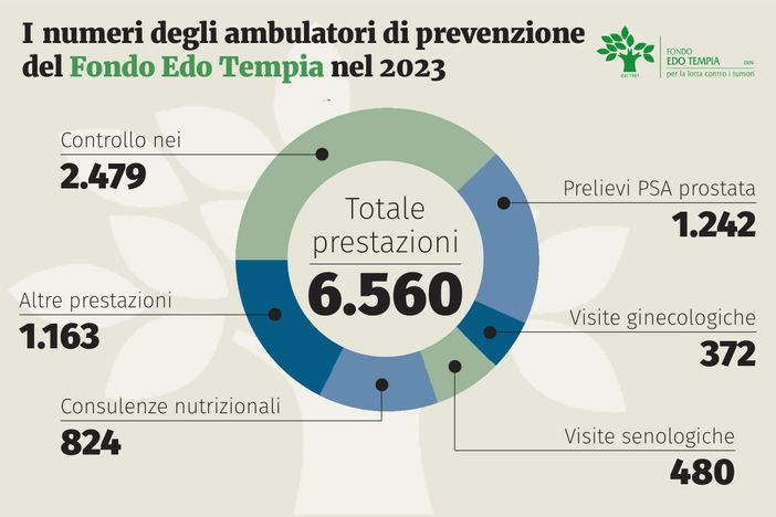 Salute, nel 2023 più di 6.500 prestazioni negli ambulatori del Fondo Edo Tempia.. Salute, nel 2023 più di 6.500 prestazioni negli ambulatori del Fondo Edo Tempia..