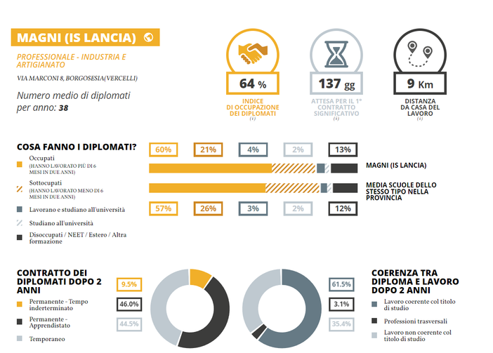 Istituto Lancia, sia il tecnico che il professionale sono primi in Provincia per tasso di occupazione Istituto Lancia, sia il tecnico che il professionale sono primi in Provincia per tasso di occupazione