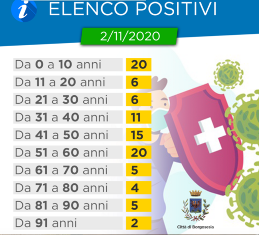 La tabella sui positivi divisi per fasce d'età resa nota dal sindaco La tabella sui positivi divisi per fasce d'età resa nota dal sindaco
