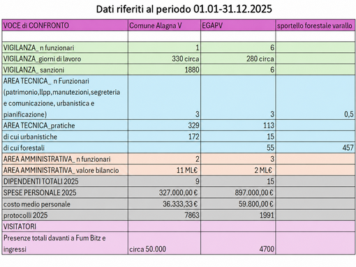 Ente Parchi Valsesia, sopralluogo ad Alagna e confronto sui dati 2025 Ente Parchi Valsesia, sopralluogo ad Alagna e confronto sui dati 2025