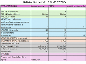 Ente Parchi Valsesia, sopralluogo ad Alagna e confronto sui dati 2025