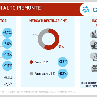 Export, Vercelli tra i motori della crescita dell’Alto Piemonte: +4,8% nel primo semestre 2025