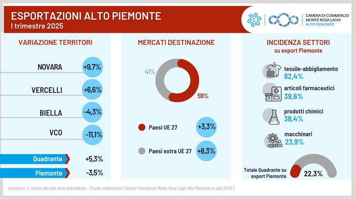 Export, Vercelli tra i motori della crescita dell’Alto Piemonte: +4,8% nel primo semestre 2025