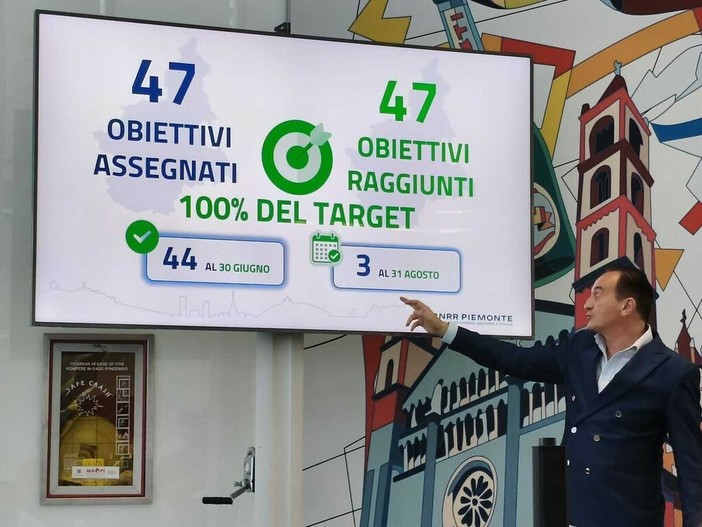Il Piemonte centra l'obiettivo del Pnrr, Cirio: "Spesi 1.78 miliardi per 2.419 progetti. Non tutte le Regioni come noi" Il Piemonte centra l'obiettivo del Pnrr, Cirio: "Spesi 1.78 miliardi per 2.419 progetti. Non tutte le Regioni come noi"