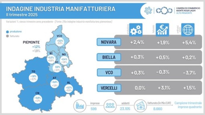 Economia, fase di stallo nell'Alto Piemonte: nel vercellese il dato meno incoraggiante Economia, fase di stallo nell'Alto Piemonte: nel vercellese il dato meno incoraggiante