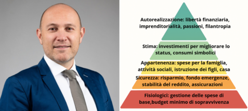 I bisogni umani e le scelte finanziarie: la piramide di Maslow applicata agli investimenti