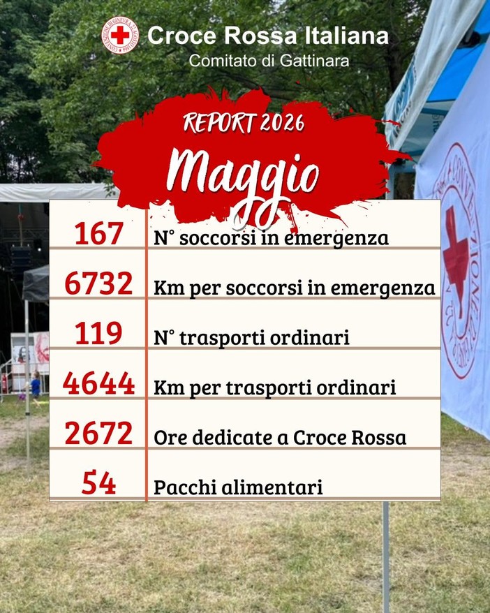 Croce Rossa Gattinara, a maggio 167 soccorsi e oltre 2.600 ore di volontariato Croce Rossa Gattinara, a maggio 167 soccorsi e oltre 2.600 ore di volontariato