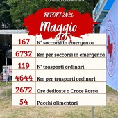 Croce Rossa Gattinara, a maggio 167 soccorsi e oltre 2.600 ore di volontariato Croce Rossa Gattinara, a maggio 167 soccorsi e oltre 2.600 ore di volontariato