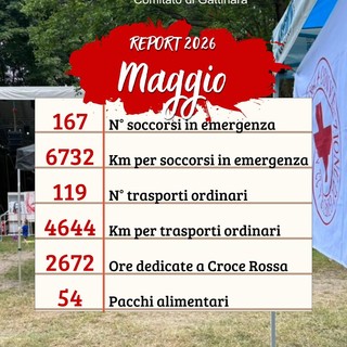 Croce Rossa Gattinara, a maggio 167 soccorsi e oltre 2.600 ore di volontariato Croce Rossa Gattinara, a maggio 167 soccorsi e oltre 2.600 ore di volontariato