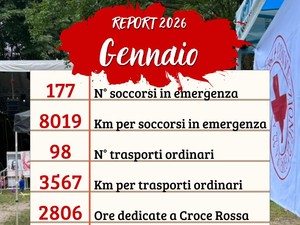 Gattinara, Croce Rossa Italiana - Comitato di Gattinara: il bilancio di gennaio tra emergenze, trasporti e aiuti alimentari Gattinara, Croce Rossa Italiana - Comitato di Gattinara: il bilancio di gennaio tra emergenze, trasporti e aiuti alimentari