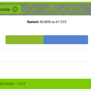 Il "NO" vince al referendum