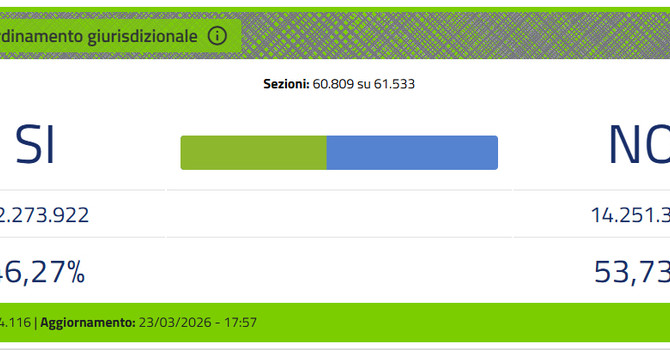 Il "NO" vince al referendum