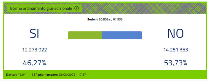 Il "NO" vince al referendum