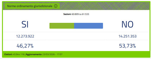 Il "NO" vince al referendum