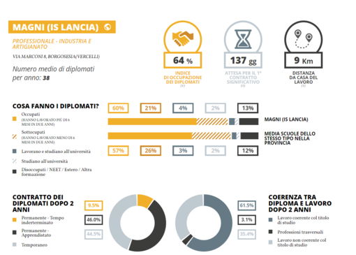 Istituto Lancia, sia il tecnico che il professionale  sono primi in Provincia per tasso di occupazione