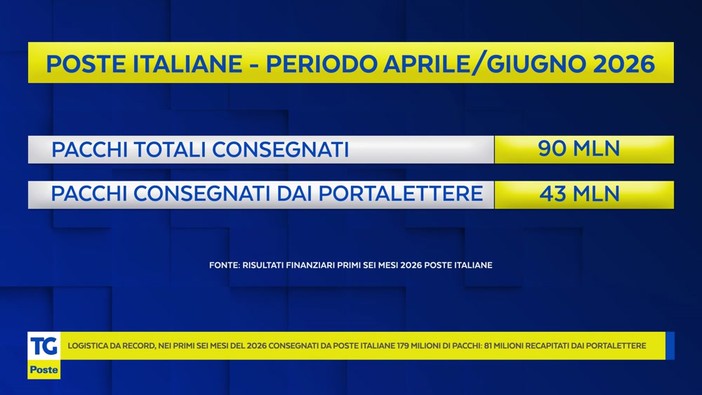 Semestre da primato per la logistica di Poste Italiane Semestre da primato per la logistica di Poste Italiane