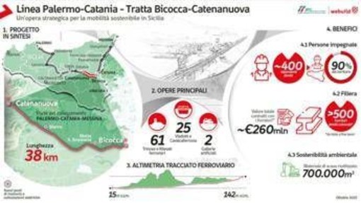 Webuild, inaugurato il primo lotto della direttrice ferroviaria ad Alta Capacità Palermo-Catania Webuild, inaugurato il primo lotto della direttrice ferroviaria ad Alta Capacità Palermo-Catania