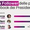 Regioni, da Occhiuto a Rocca ecco chi sono i presidenti più social