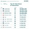 Sui social FdI e M5S guidano classifica per interazione, cresce Futuro Nazionale
